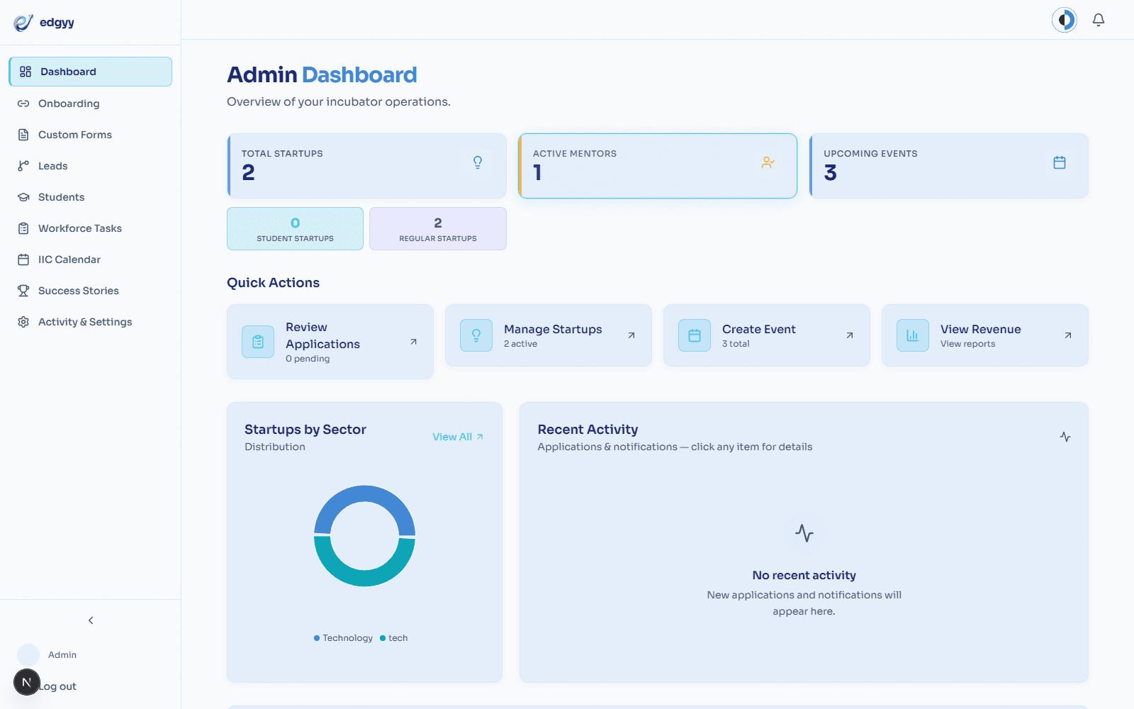 Edgyy admin dashboard showing startup and mentor counts, sector distribution, and recent activity